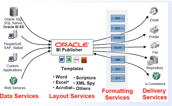 BI Publisher and its integration with Oracle Report